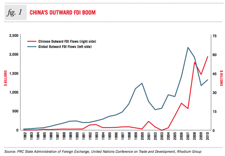 The Rise In Chinese Overseas Investment And What It Means For American ...